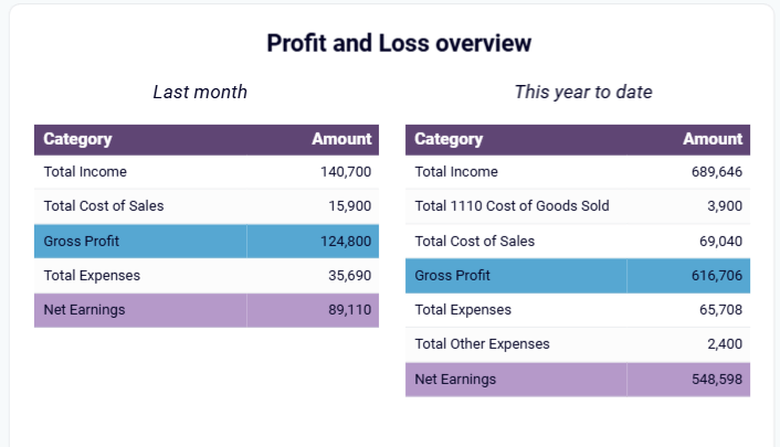 profit loss overview data integration looker studio