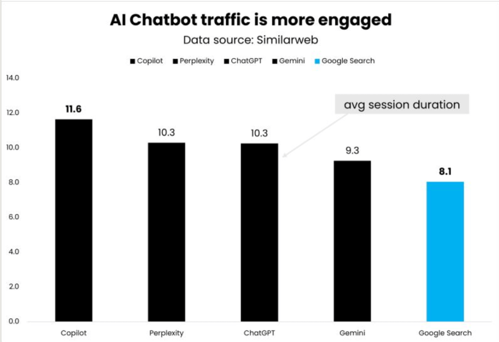 ai chatbot referral more engaging similarweb study