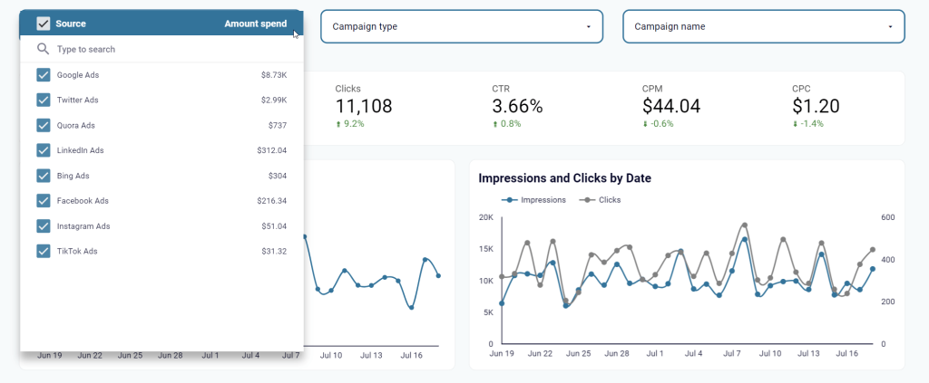 ppc multichannel dashboard performance by channel
