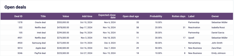 Tableau de bord CRM Pipedrive dans Looker Studio- affaires ouvertes