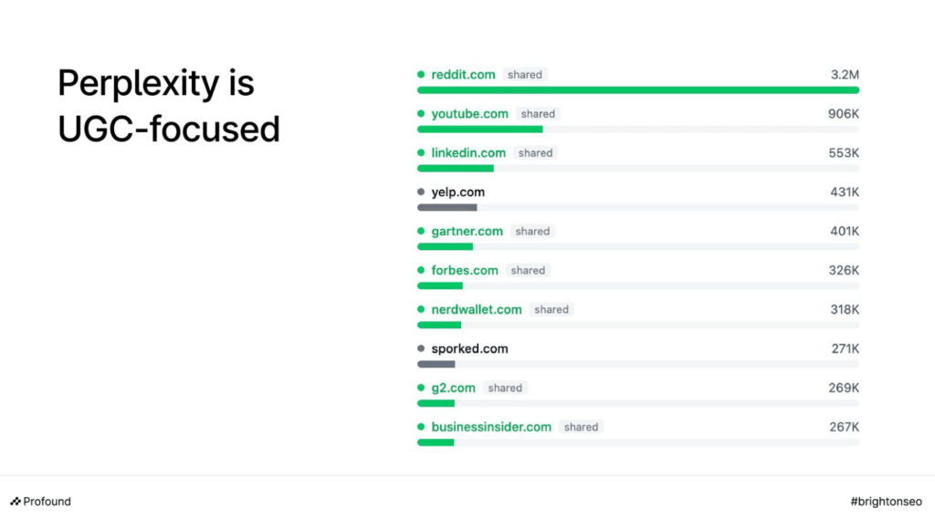 perplexity uses ugc content ai sources study profound
