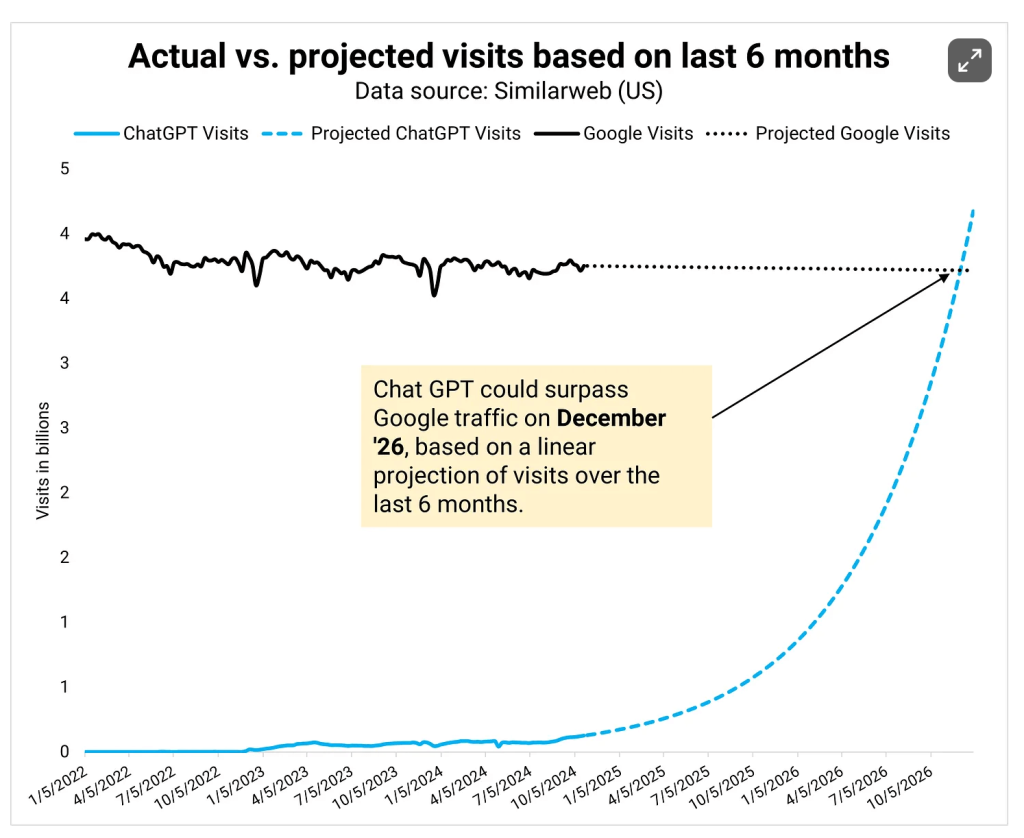 ai chatbots traffic surpass google by 2026 projections similarweb
