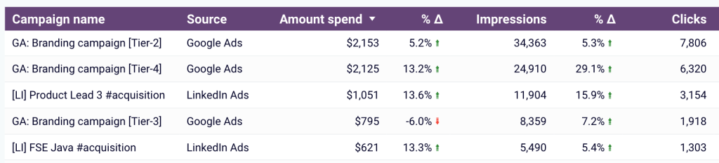ppc multichannel dashboard compare campaigns