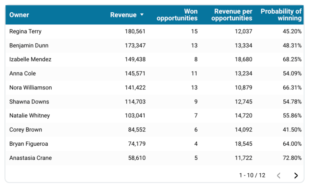 34 salesforce to excel salesforce dashboard closed deals by owners