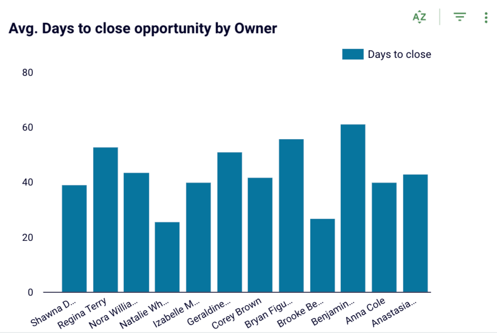 35 salesforce to excel salesforce dashboard days to close by owners