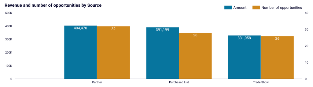 36 salesforce to excel salesforce dashboard lost opportunities by source