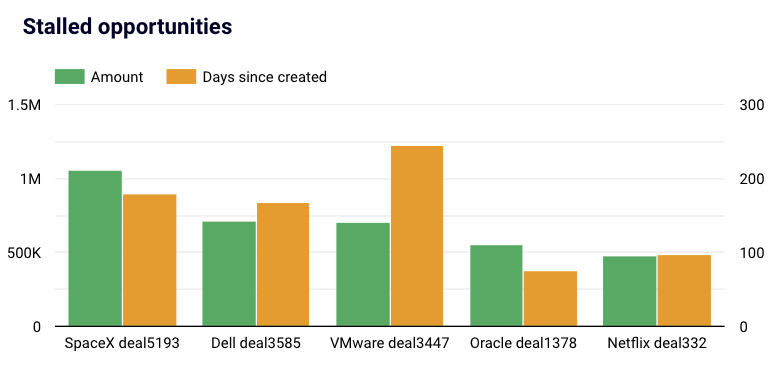 40 salesforce to excel salesforce crm dashboard stalled opportunities