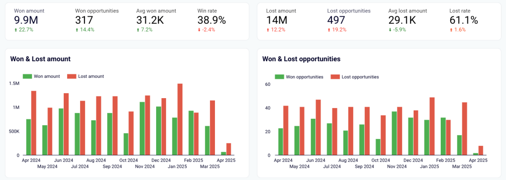 43 salesforce to excel salesforce win loss analysis dashboard core metrics