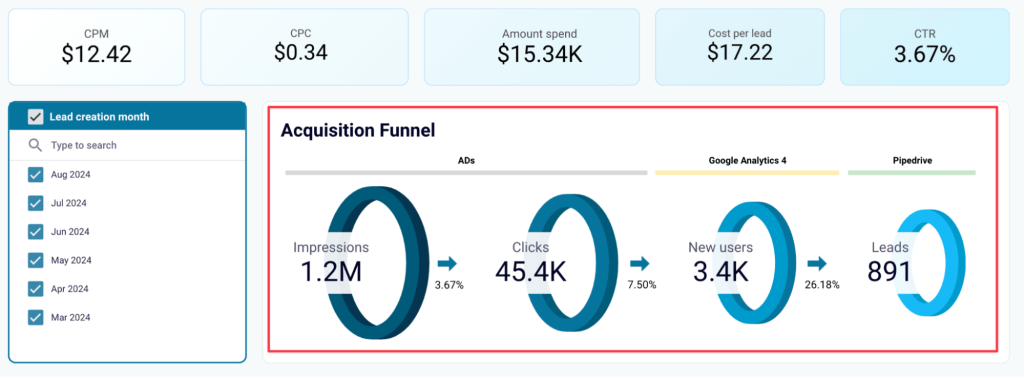 acquisition dahsboard funnel tracking husbpot data