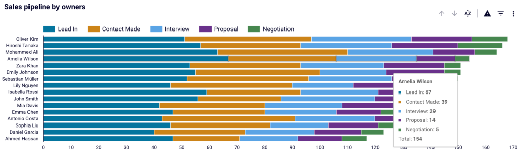 50 salesforce to excel salesforce team performance dashboard sales pipeline