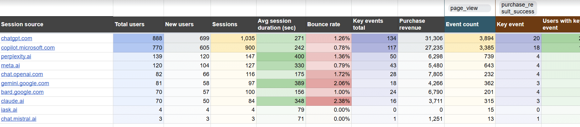 8 ai traffic performance dashboard template ga4 data google sheets