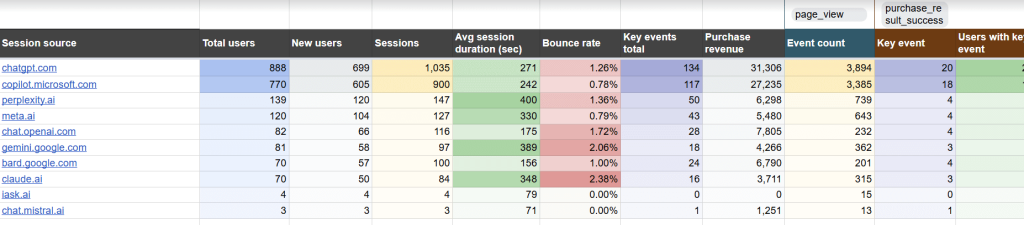 ai traffic performance dashboard template ga4 data google sheets