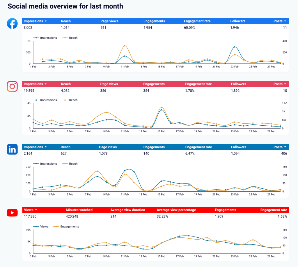 social media performance overview dashoboard automated data