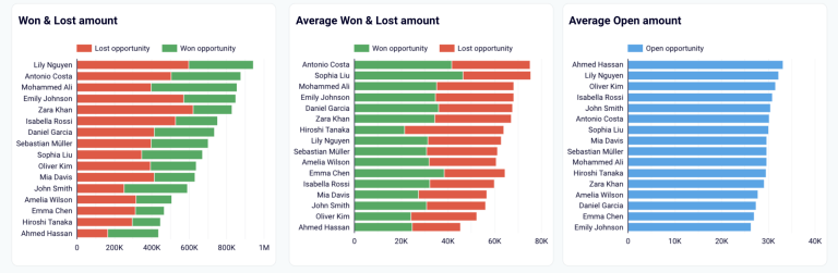 Tableau de bord des performances de l'équipe de vente pour Salesforce dans Looker Studio - gagnés vs perdus
