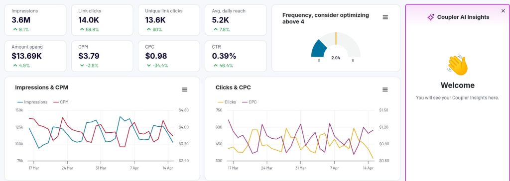 Facebook Ads dashboard