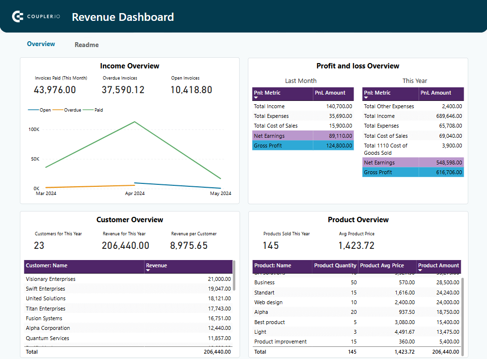 Coupler.io QuickBooks Revenue Dashboard for Power BI