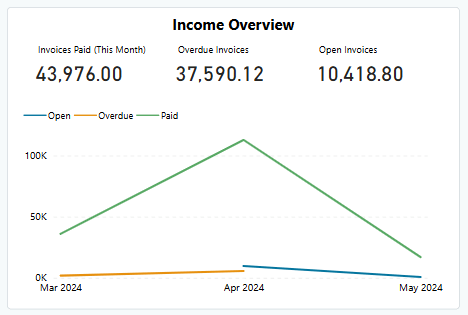 Revenue Dashboard Income Overview