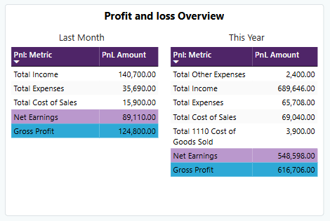 Revenue Dashboard Profit & Loss Overview