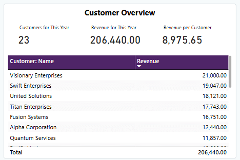 Revenue Dashboard Customer Overview