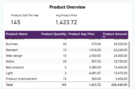 Revenue Dashboard Product Overview