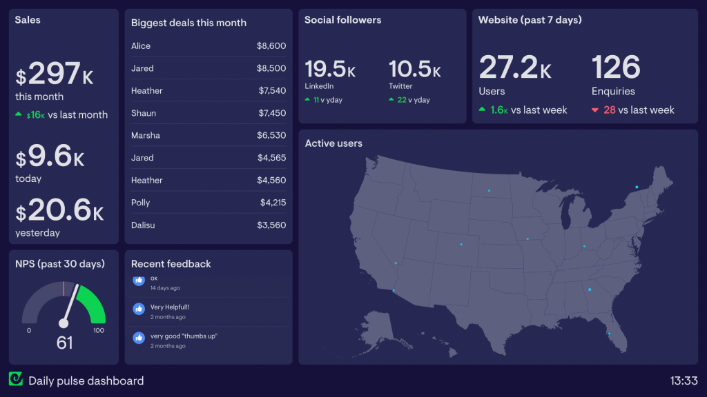 Geckoboard Dashboard 1