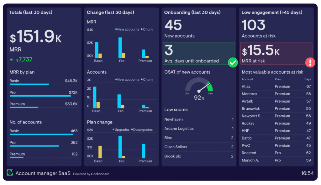 Geckoboard Dashboard 2