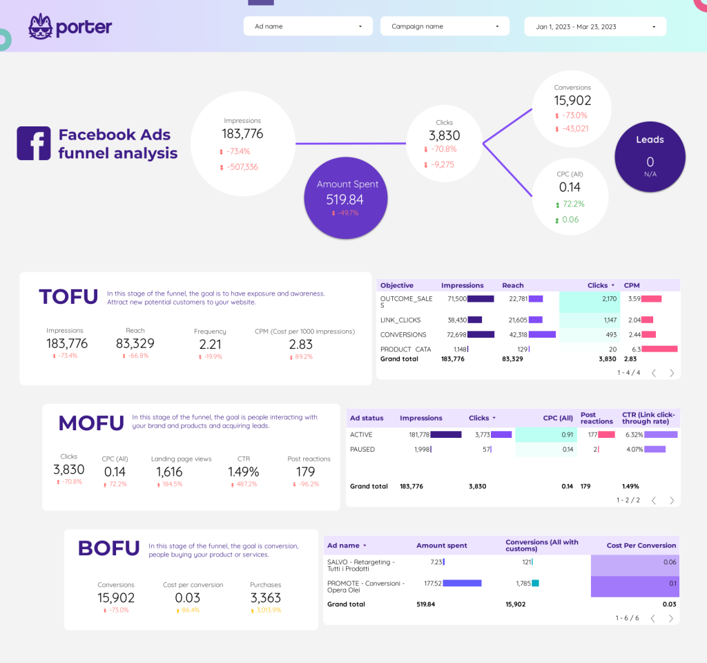 Porter Metrics Facebook Ads Dashboard