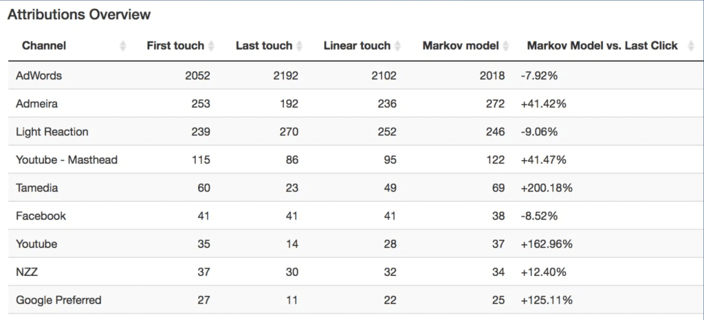 Windsor.ai Attribution Table