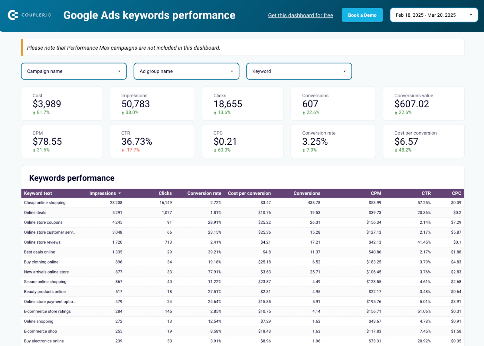 google ads keywords performance