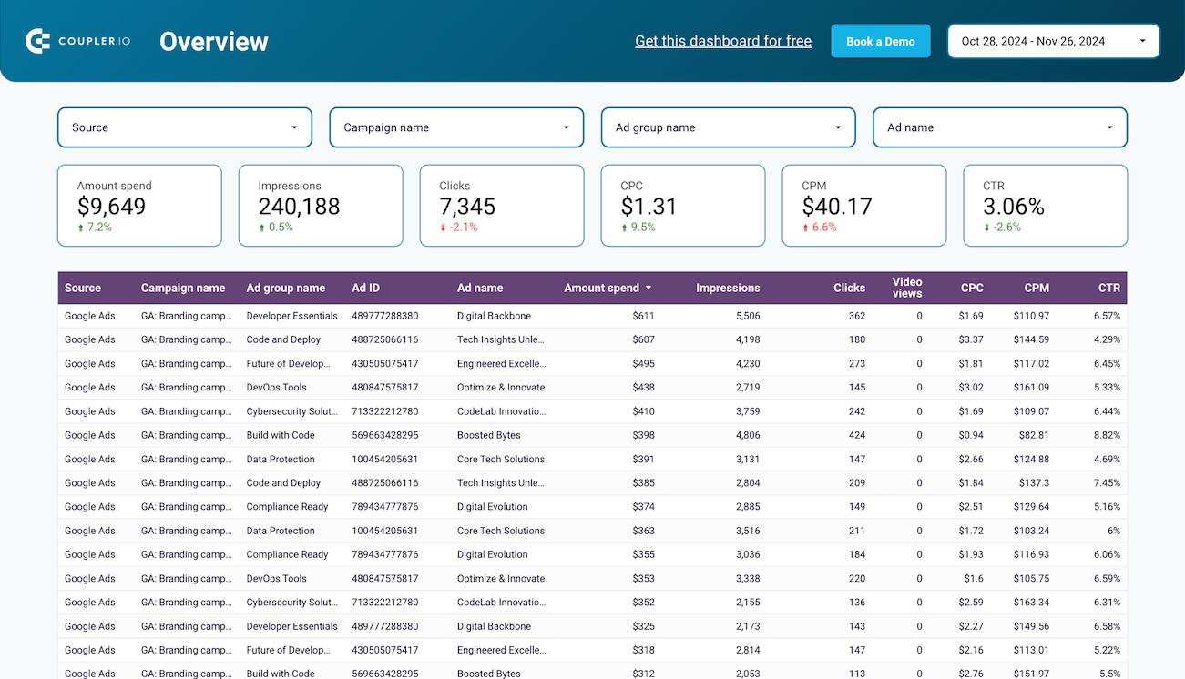 multi channel creatives dashboard