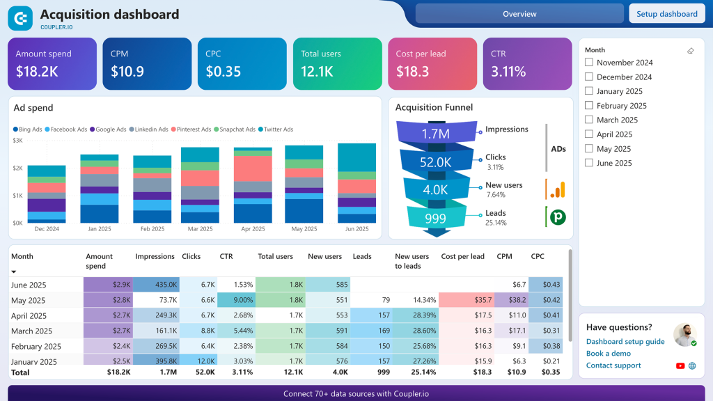 pipedrive customer acquisition dashboard power bi