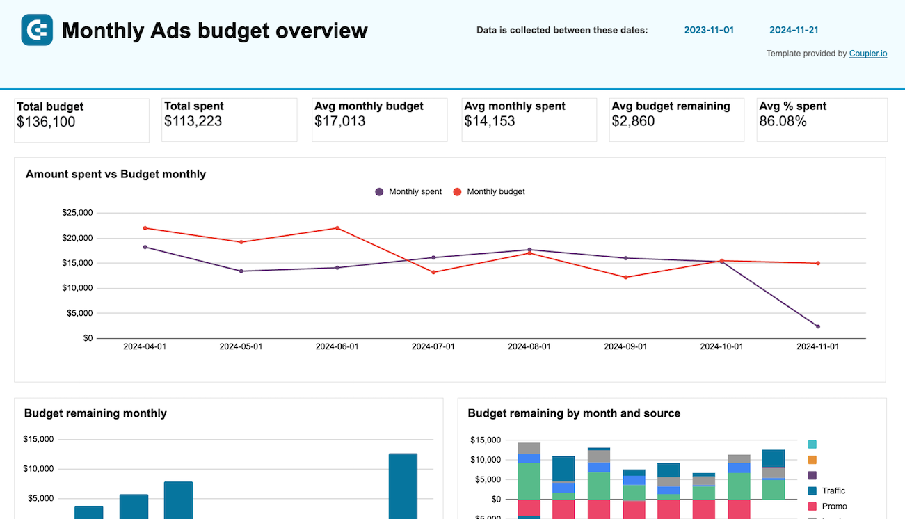 ppc monthly budget by campaign groups dashboard spreadsheets