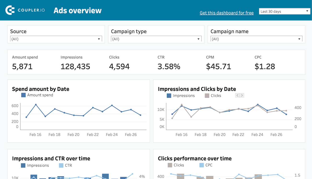 ppc multi channel dashboard for tableau