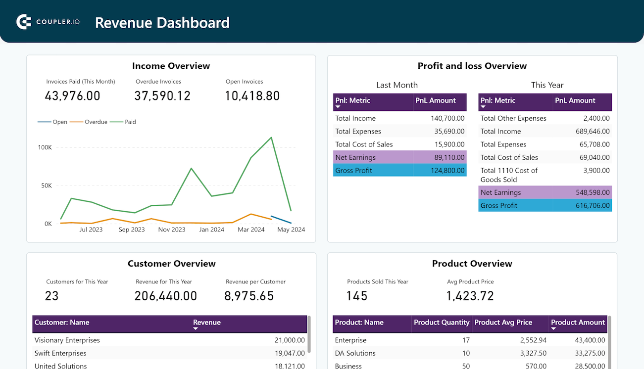 quickbooks dashboard for power bi