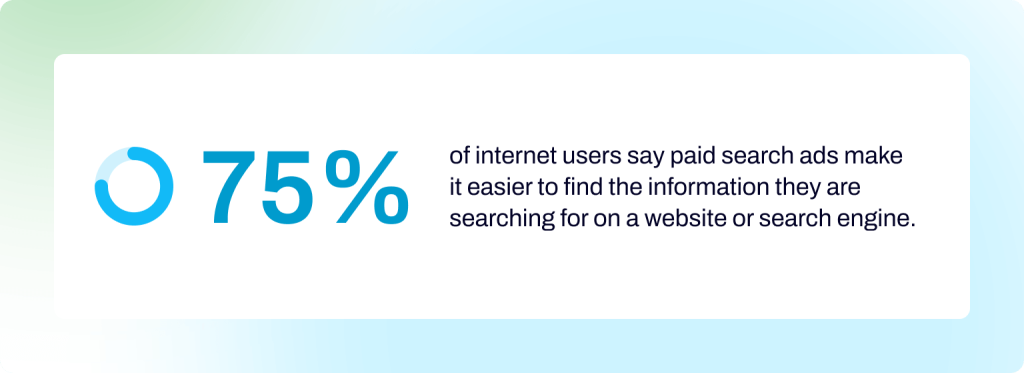 Percentage highlighting the number of internet users who find paid search ads helpful
