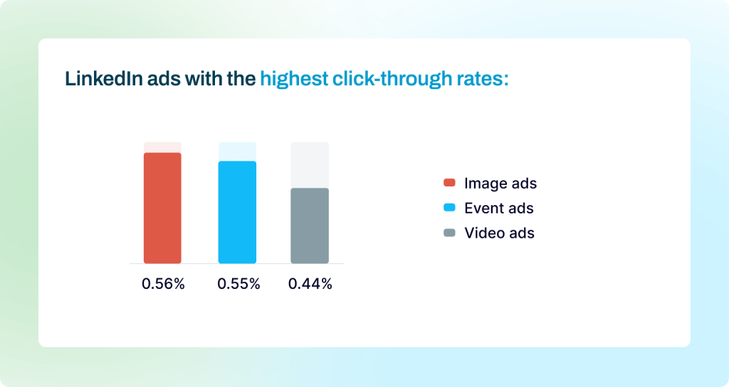 Bar charts highlighting LinkedIn ad types with the highest click-through rates