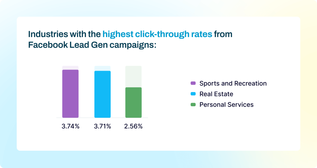 Bar charts highlighting Facebook Lead Gen campaigns with the highest click-through rates