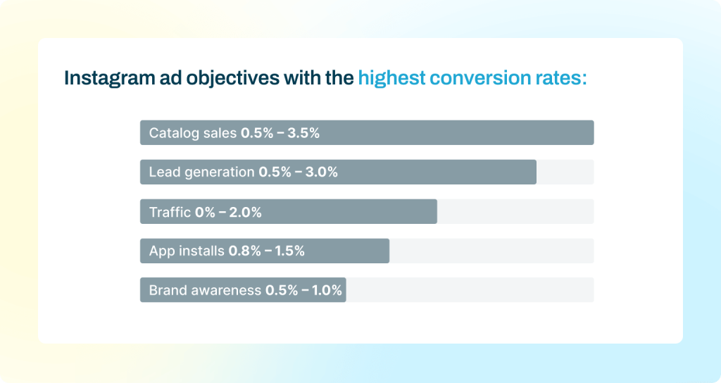 Bar charts highlighting Instagram ad objectives with the highest conversion rates