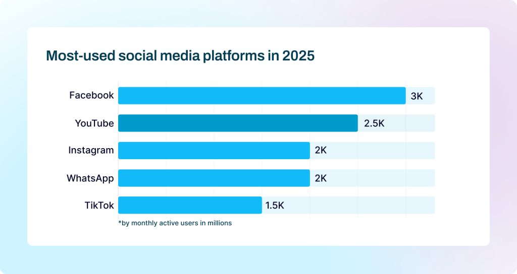 Bar charts highlighting the most popular social media platforms in 2025