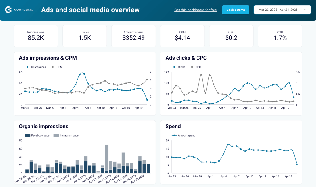 fb ads overview dashboard template by coupler.io