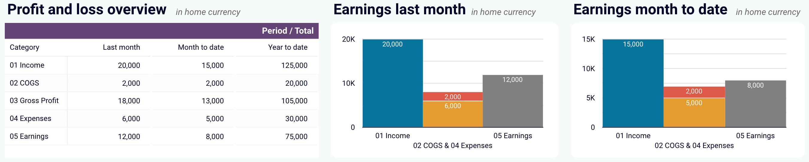 Profit and loss overview in the QuickBooks financial dashboard for Looker Studio