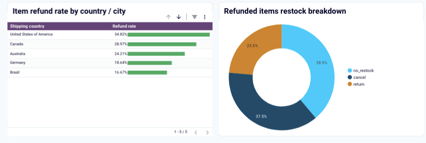 Refunded