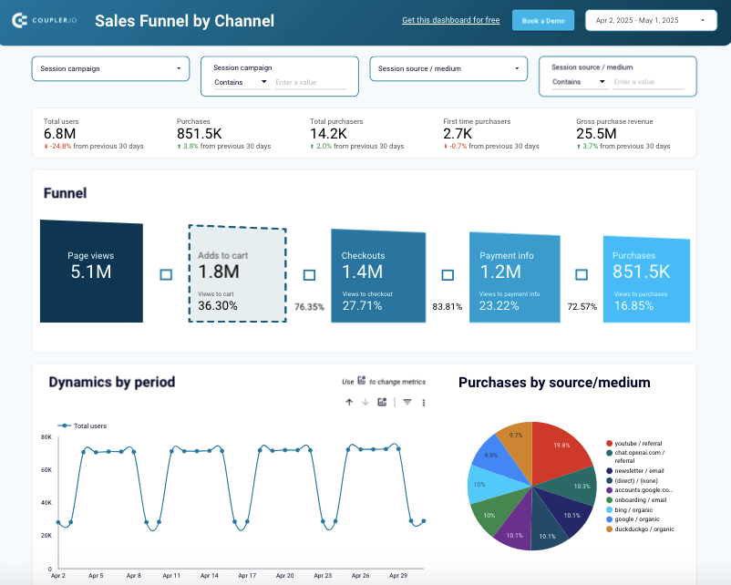 Sales funnel