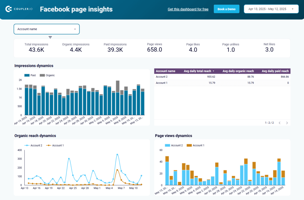 Facebook page insights dashboard