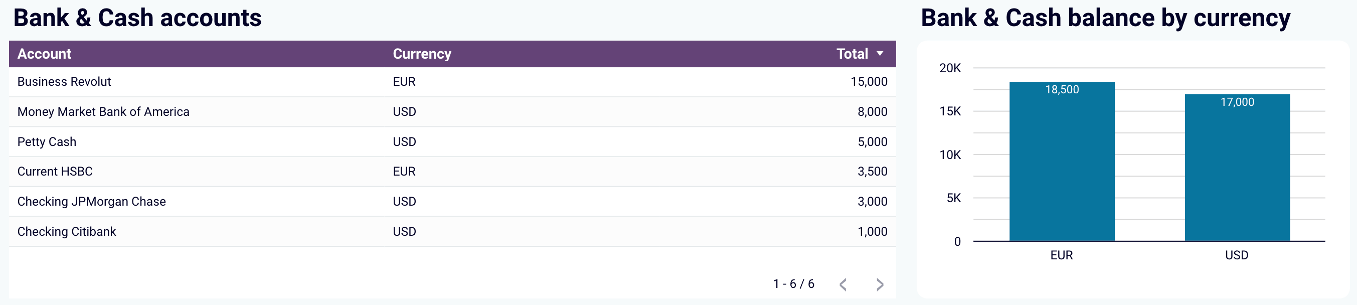Bank and cash accounts overview in the QuickBooks financial dashboard for Looker Studio