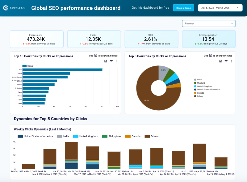 Global SEO