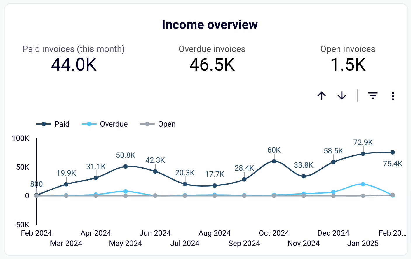 Income overview in the QuickBooks revenue dashboard for Looker Studio