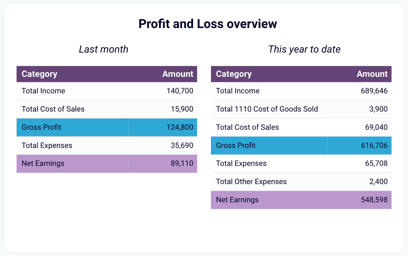 Profit and loss overview in the QuickBooks revenue dashboard for Looker Studio