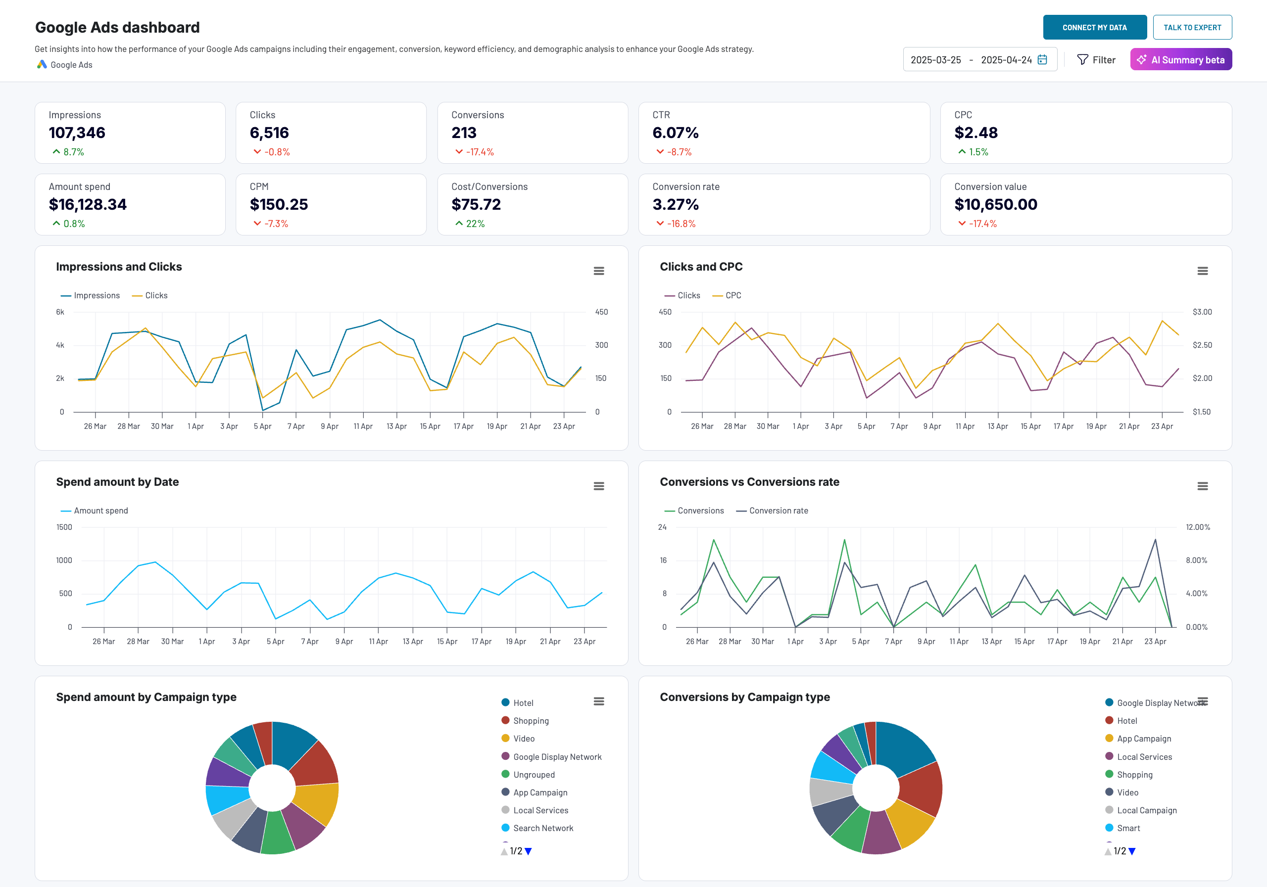 Google Ads dashboard by Coupler.io