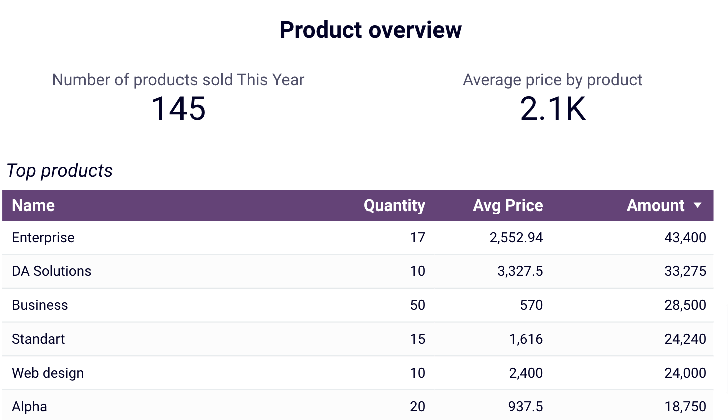 Product overview in the QuickBooks revenue dashboard in Looker Studio